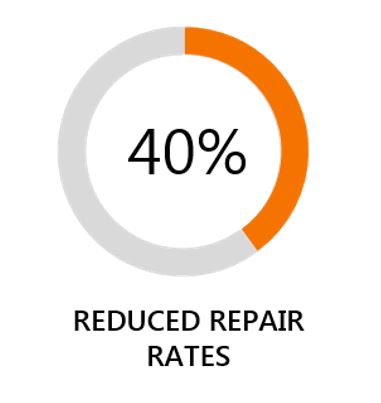 40-percent-reduced-repair-rates